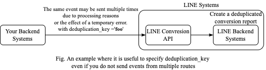 Deduplication Key Flow 2